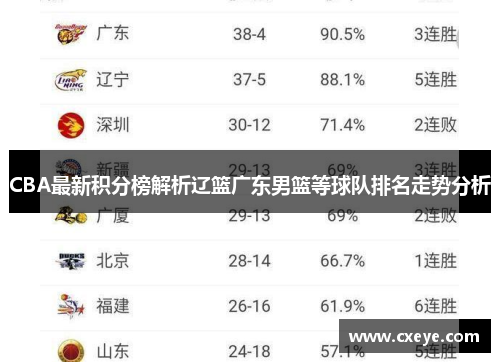 CBA最新积分榜解析辽篮广东男篮等球队排名走势分析